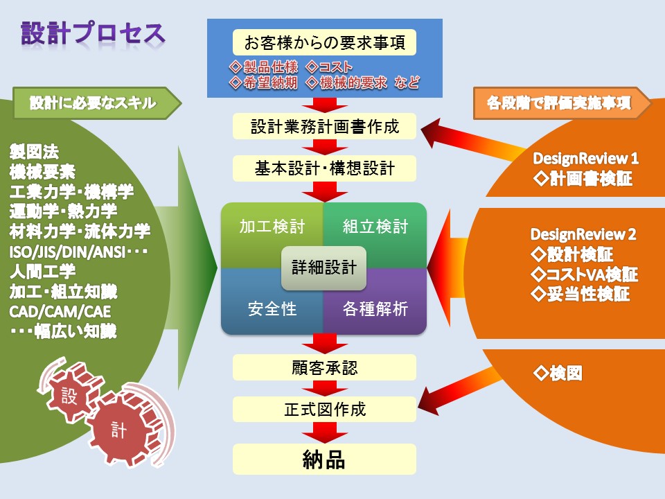 設計プロセス