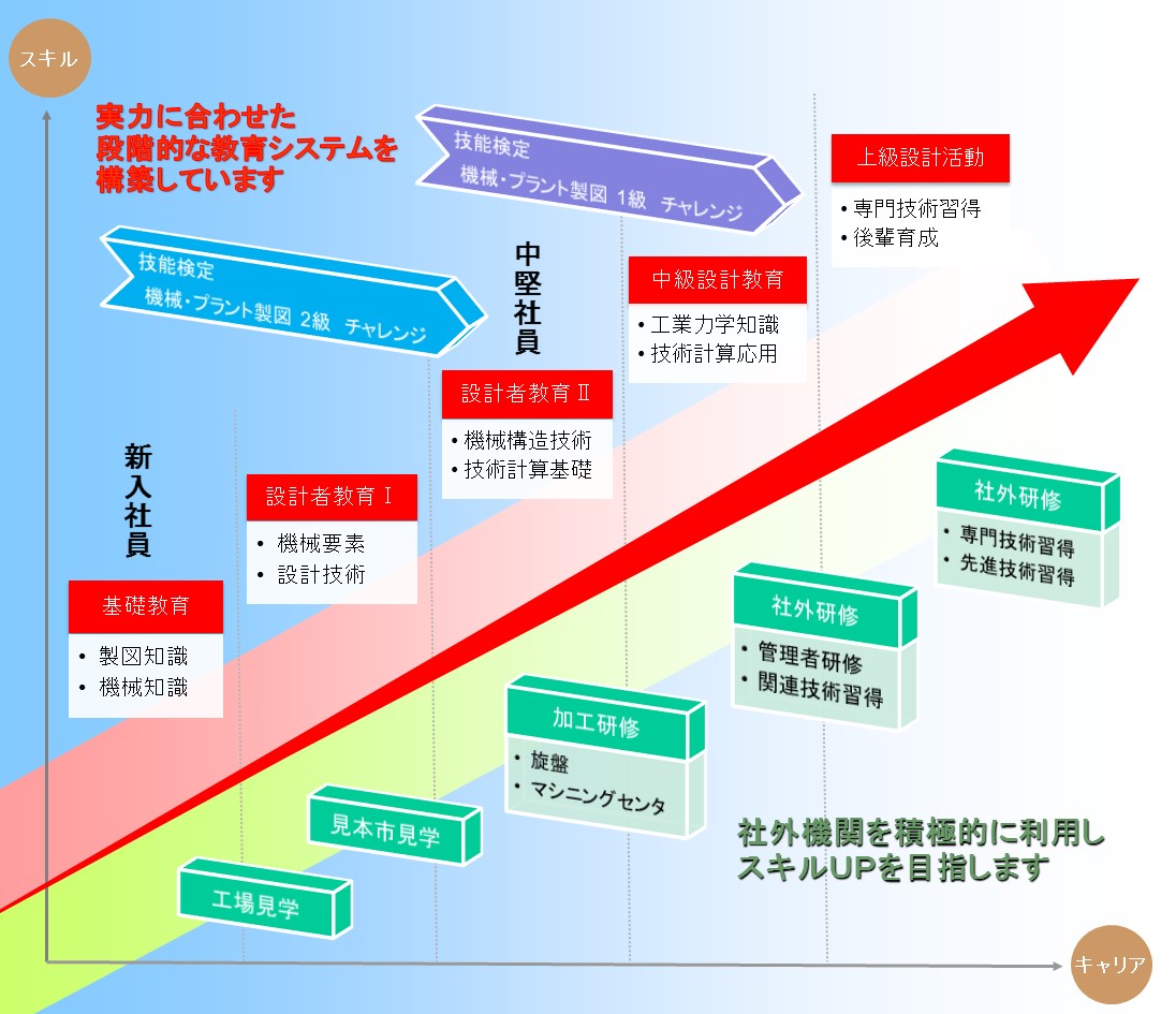 教育カリキュラム